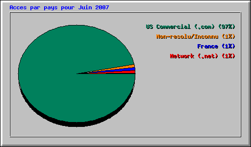Acces par pays pour Juin 2007