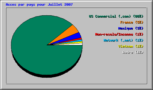Acces par pays pour Juillet 2007