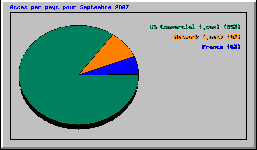 Acces par pays pour Septembre 2007
