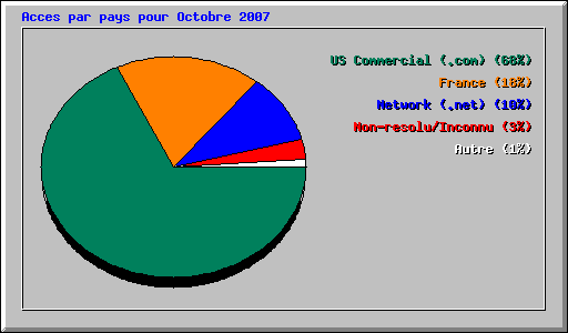 Acces par pays pour Octobre 2007