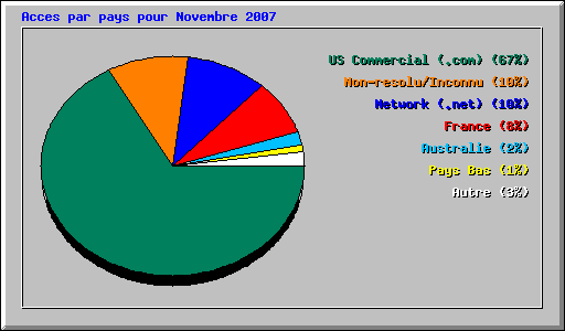 Acces par pays pour Novembre 2007
