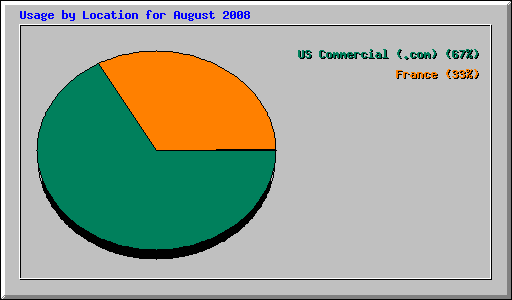 Usage by Location for August 2008