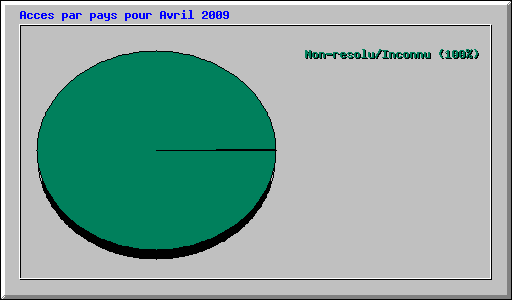 Acces par pays pour Avril 2009