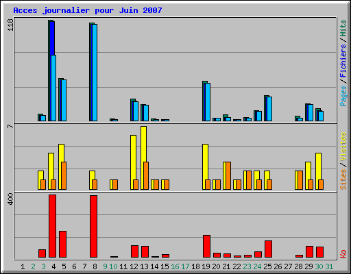 Acces journalier pour Juin 2007