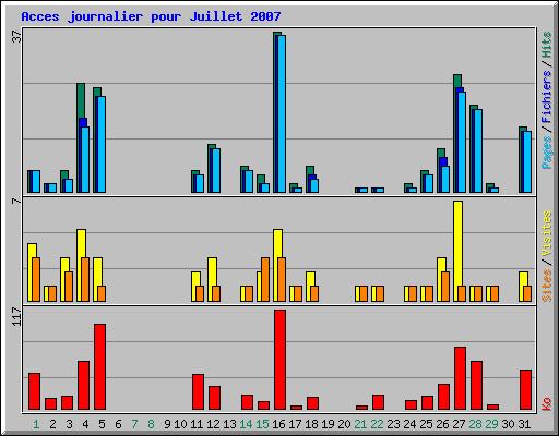Acces journalier pour Juillet 2007