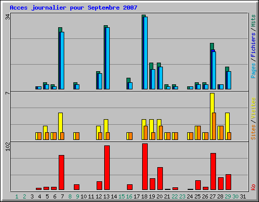 Acces journalier pour Septembre 2007
