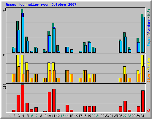Acces journalier pour Octobre 2007