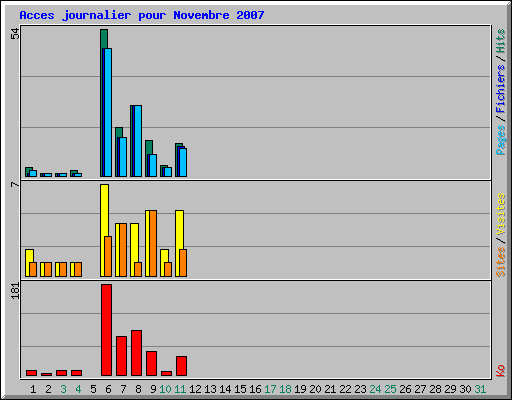Acces journalier pour Novembre 2007