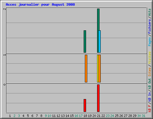 Acces journalier pour August 2008