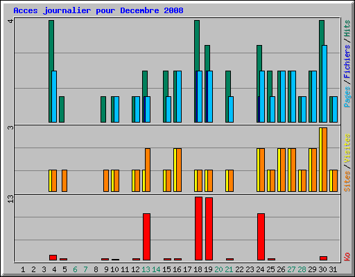 Acces journalier pour Decembre 2008