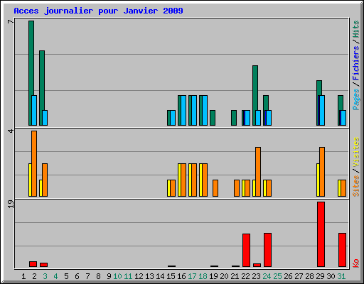 Acces journalier pour Janvier 2009