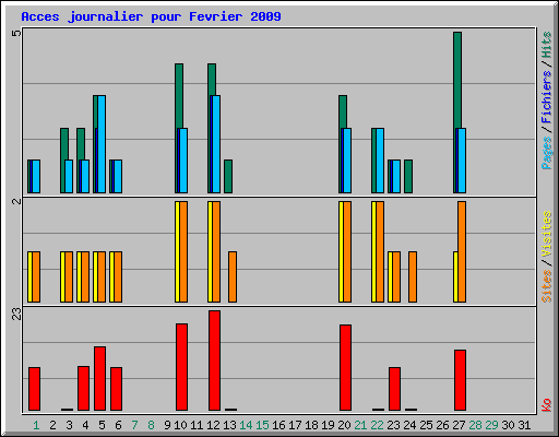 Acces journalier pour Fevrier 2009