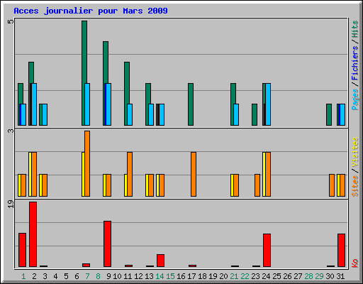 Acces journalier pour Mars 2009