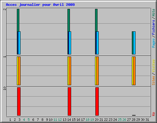 Acces journalier pour Avril 2009