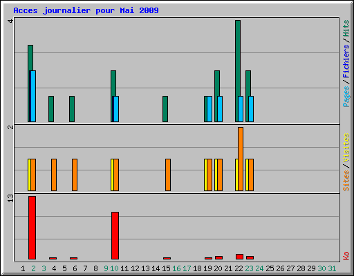 Acces journalier pour Mai 2009