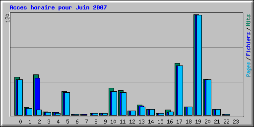 Acces horaire pour Juin 2007