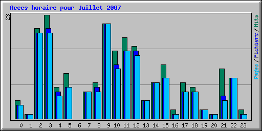 Acces horaire pour Juillet 2007