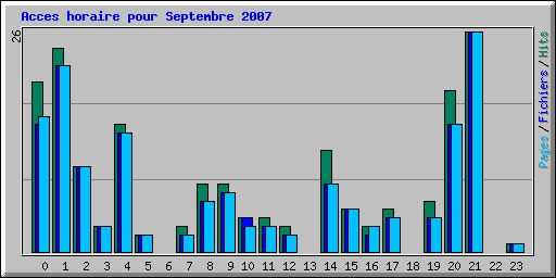 Acces horaire pour Septembre 2007