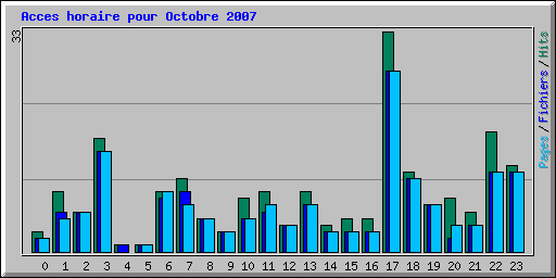 Acces horaire pour Octobre 2007