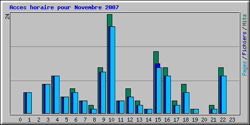 Acces horaire pour Novembre 2007