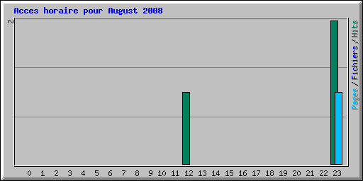 Acces horaire pour August 2008