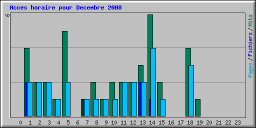 Acces horaire pour Decembre 2008