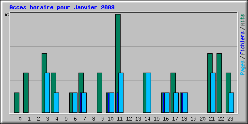 Acces horaire pour Janvier 2009
