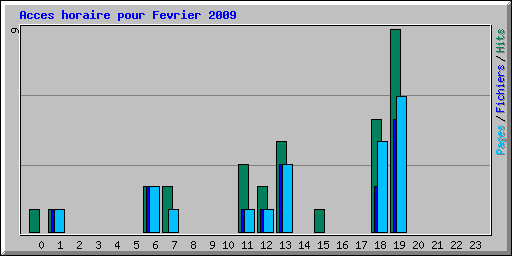Acces horaire pour Fevrier 2009