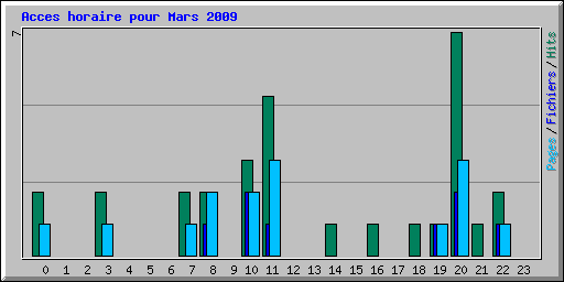 Acces horaire pour Mars 2009