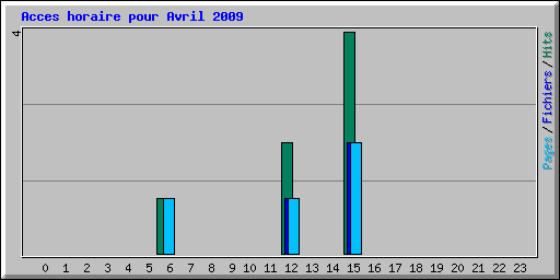 Acces horaire pour Avril 2009