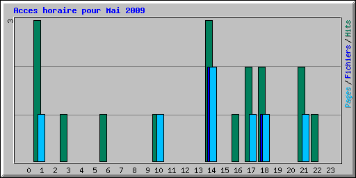 Acces horaire pour Mai 2009