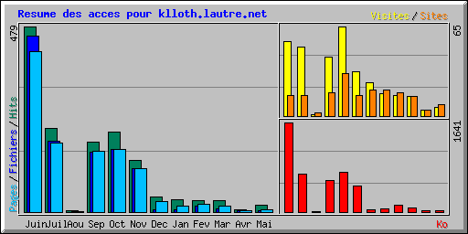 Resume des acces pour klloth.lautre.net